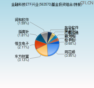 563570基金投资组合(持股)图