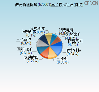 570001基金投资组合(持股)图