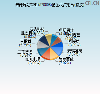 570008基金投资组合(持股)图