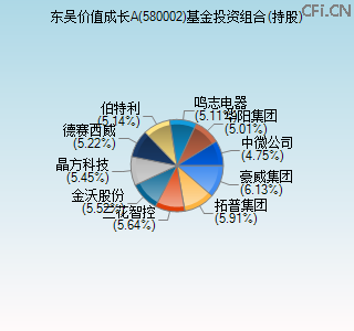 580002基金投资组合(持股)图