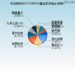 588070基金投资组合(持股)图