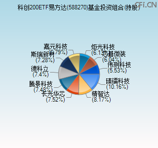 588270基金投资组合(持股)图