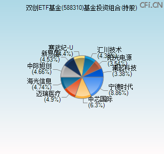 588310基金投资组合(持股)图