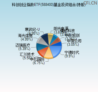 588400基金投资组合(持股)图