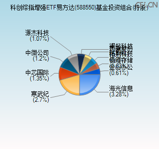 588550基金投资组合(持股)图