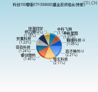 588680基金投资组合(持股)图