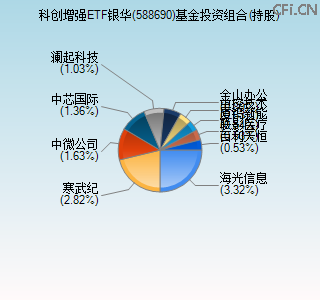588690基金投资组合(持股)图