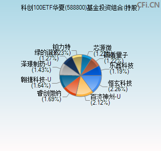 588800基金投资组合(持股)图