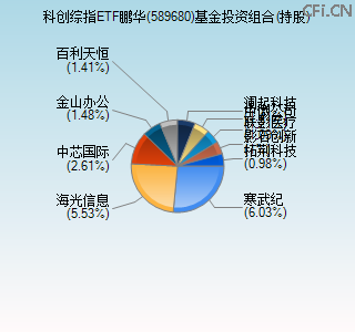589680基金投资组合(持股)图
