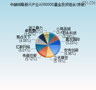 590008基金投资组合(持股)图