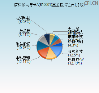 610001基金投资组合(持股)图