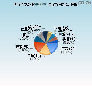 630003基金投资组合(持股)图