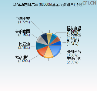 630005基金投资组合(持股)图