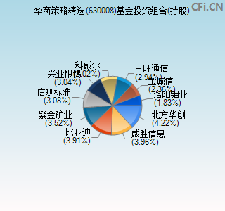 630008基金投资组合(持股)图