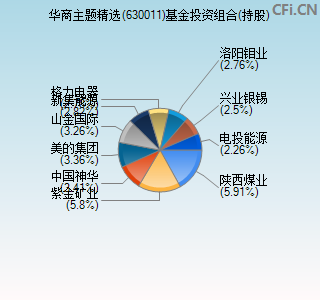 630011基金投资组合(持股)图