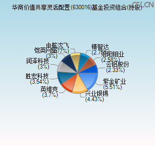 630016基金投资组合(持股)图