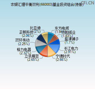 660003基金投资组合(持股)图