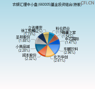 660005基金投资组合(持股)图