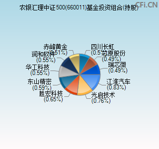 660011基金投资组合(持股)图