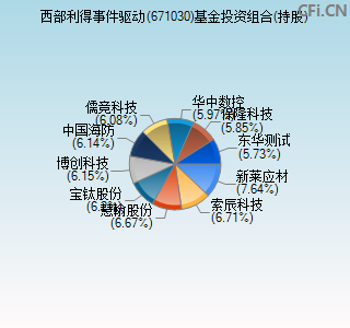 671030基金投资组合(持股)图