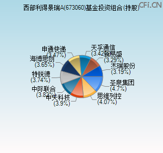 673060基金投资组合(持股)图