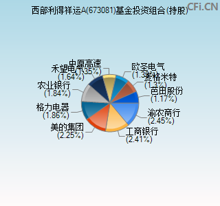 673081基金投资组合(持股)图