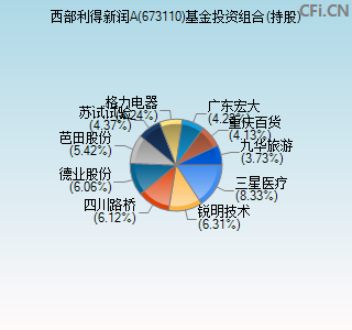 673110基金投资组合(持股)图