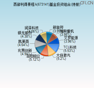 673141基金投资组合(持股)图