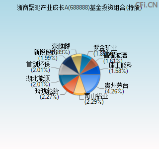 688888基金投资组合(持股)图