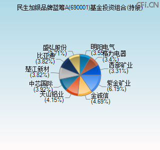 690001基金投资组合(持股)图