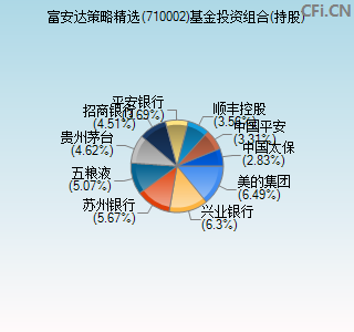 710002基金投资组合(持股)图