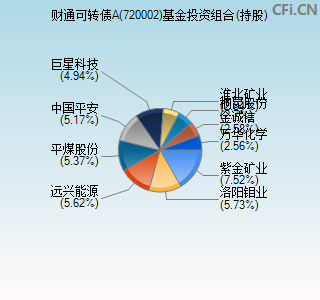 720002基金投资组合(持股)图