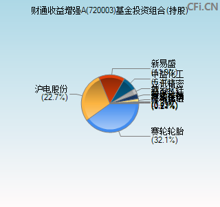 720003基金投资组合(持股)图