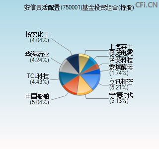 750001基金投资组合(持股)图