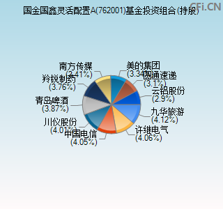 762001基金投资组合(持股)图