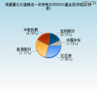 850004基金投资组合(持股)图