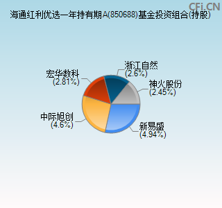 850688基金投资组合(持股)图