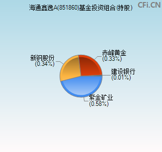 851860基金投资组合(持股)图