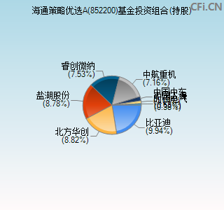 852200基金投资组合(持股)图