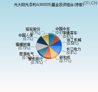 860005基金投资组合(持股)图