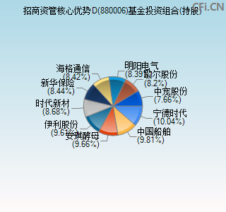 880006基金投资组合(持股)图