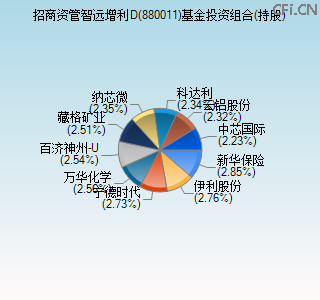 880011基金投资组合(持股)图