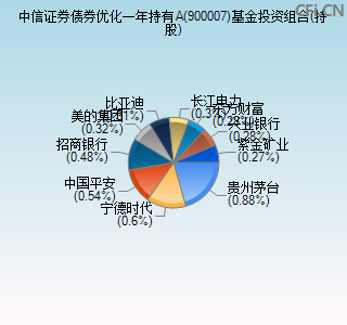 900007基金投资组合(持股)图