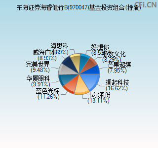 970047基金投资组合(持股)图