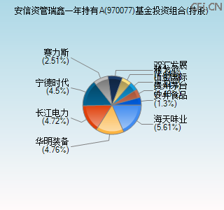 970077基金投资组合(持股)图