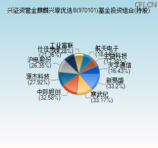 970101基金投资组合(持股)图