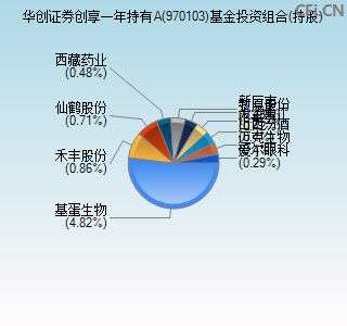 970103基金投资组合(持股)图