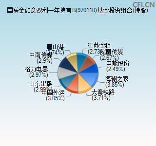 970110基金投资组合(持股)图