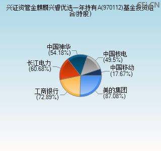 970112基金投资组合(持股)图