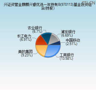 970113基金投资组合(持股)图